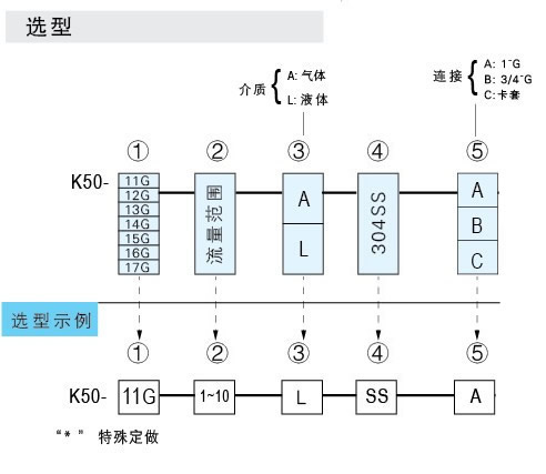 K-5011G、K-5012G、K-5013G、K-5014G、K-5015G、K-5016G、K-5017G玻璃轉(zhuǎn)子流量計(jì)